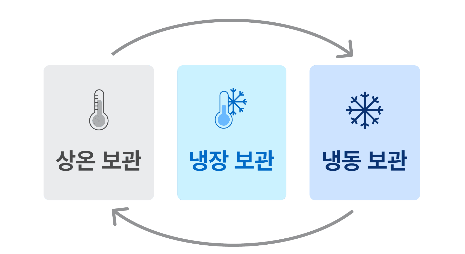 상온·냉장·냉동 보관
