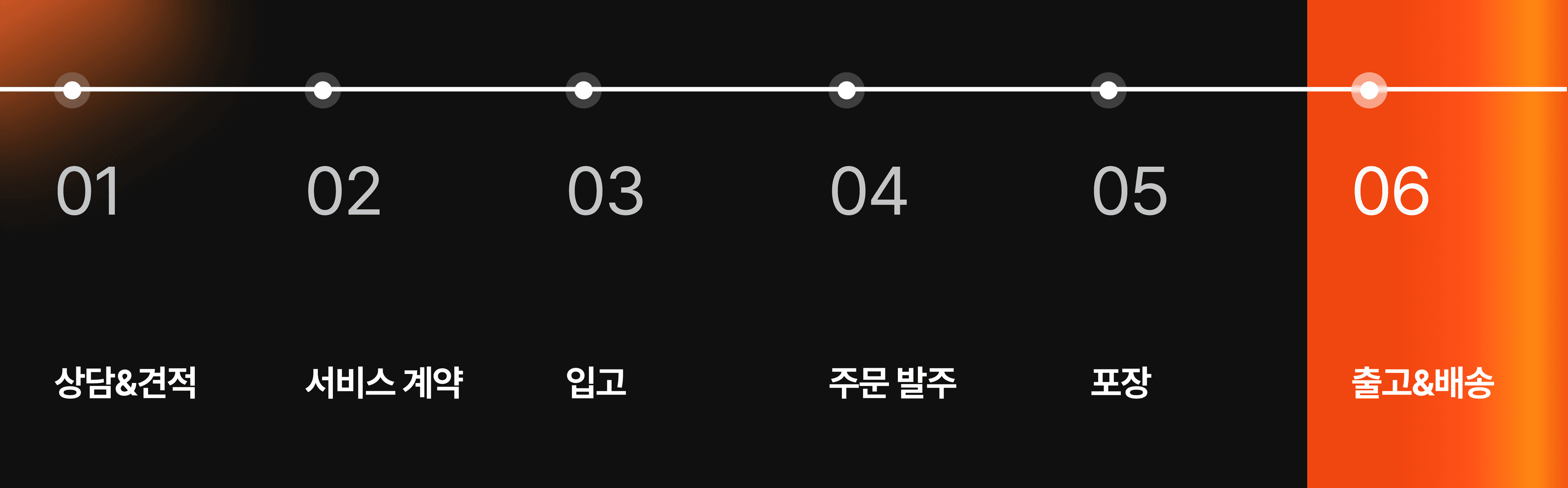 풀필먼트 프로세스 순서
