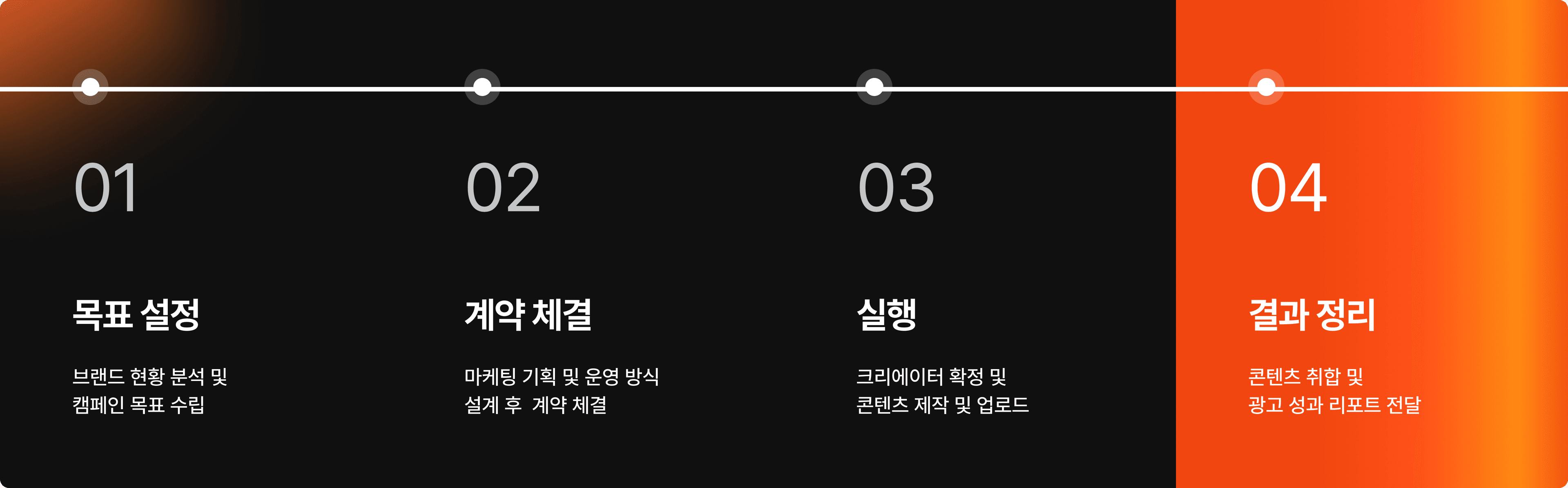 마케팅 4단계 프로세스: 목표 설정, 계약 체결, 실행, 결과 정리