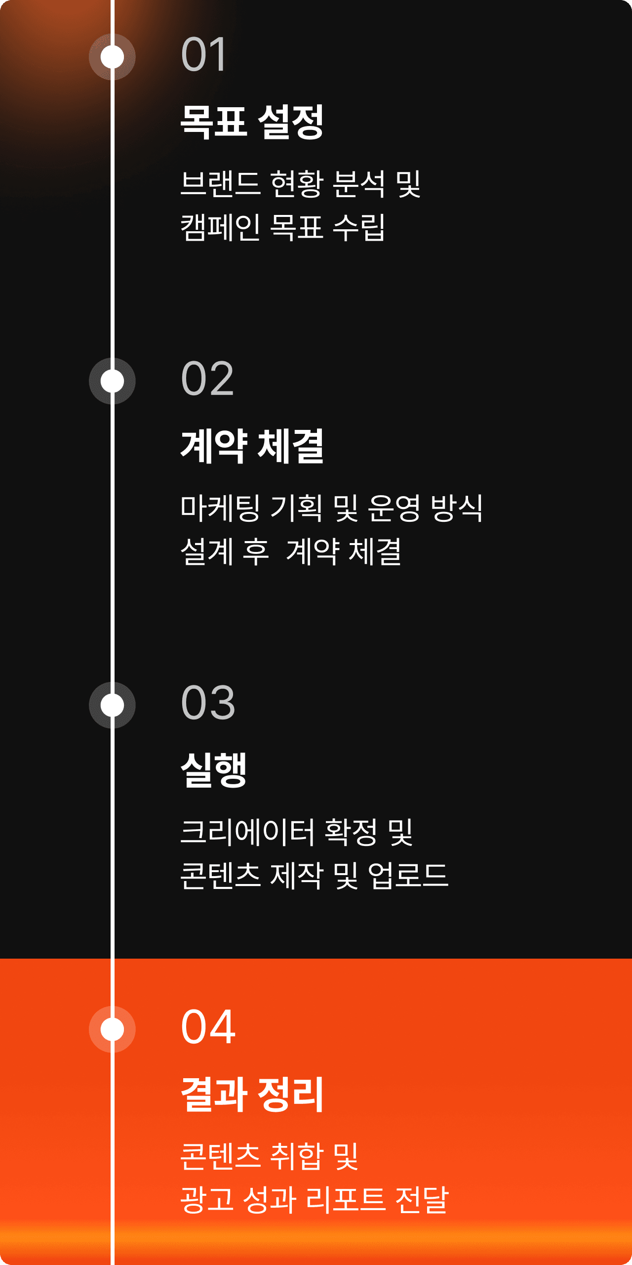 마케팅 4단계 프로세스: 목표 설정, 계약 체결, 실행, 결과 정리